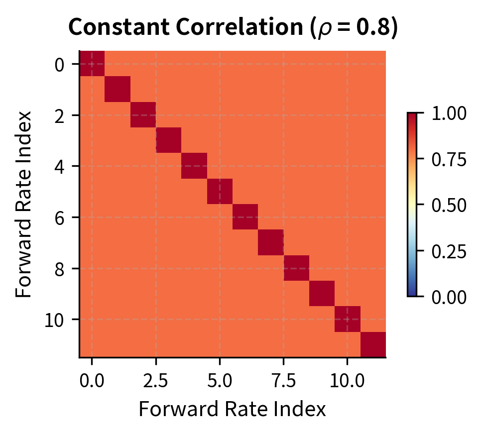Heatmap showing uniform off-diagonal correlation values.